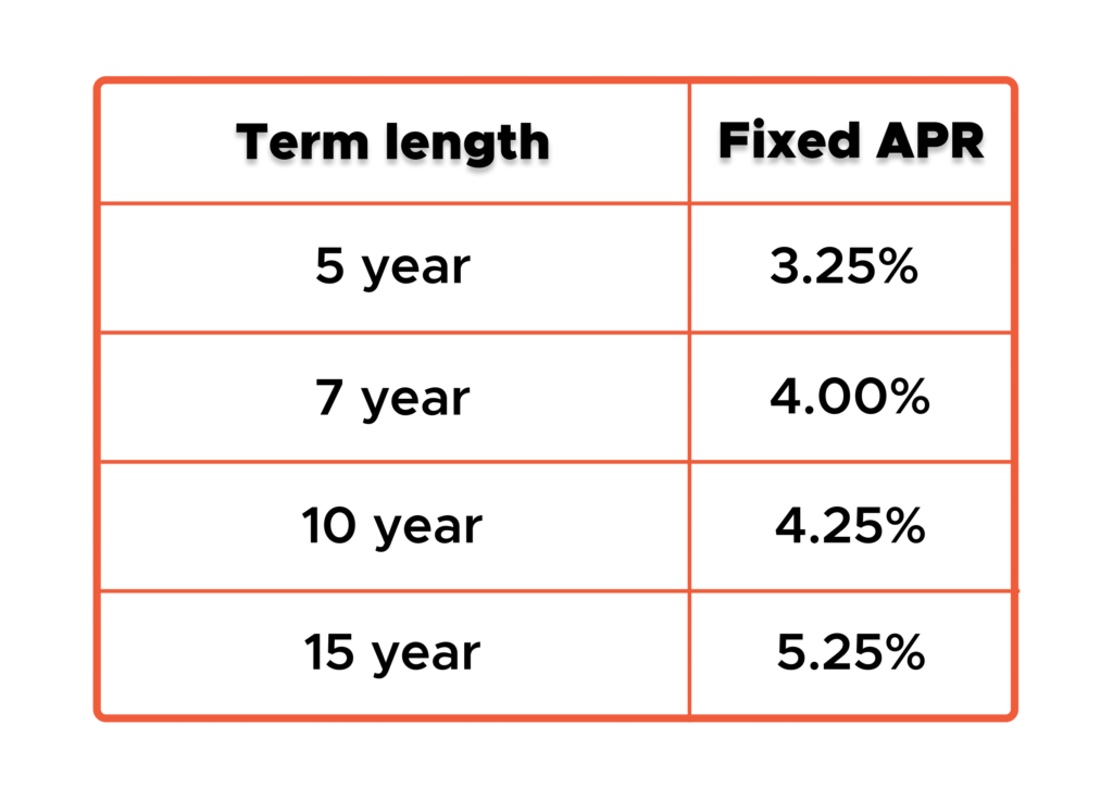 Term Length