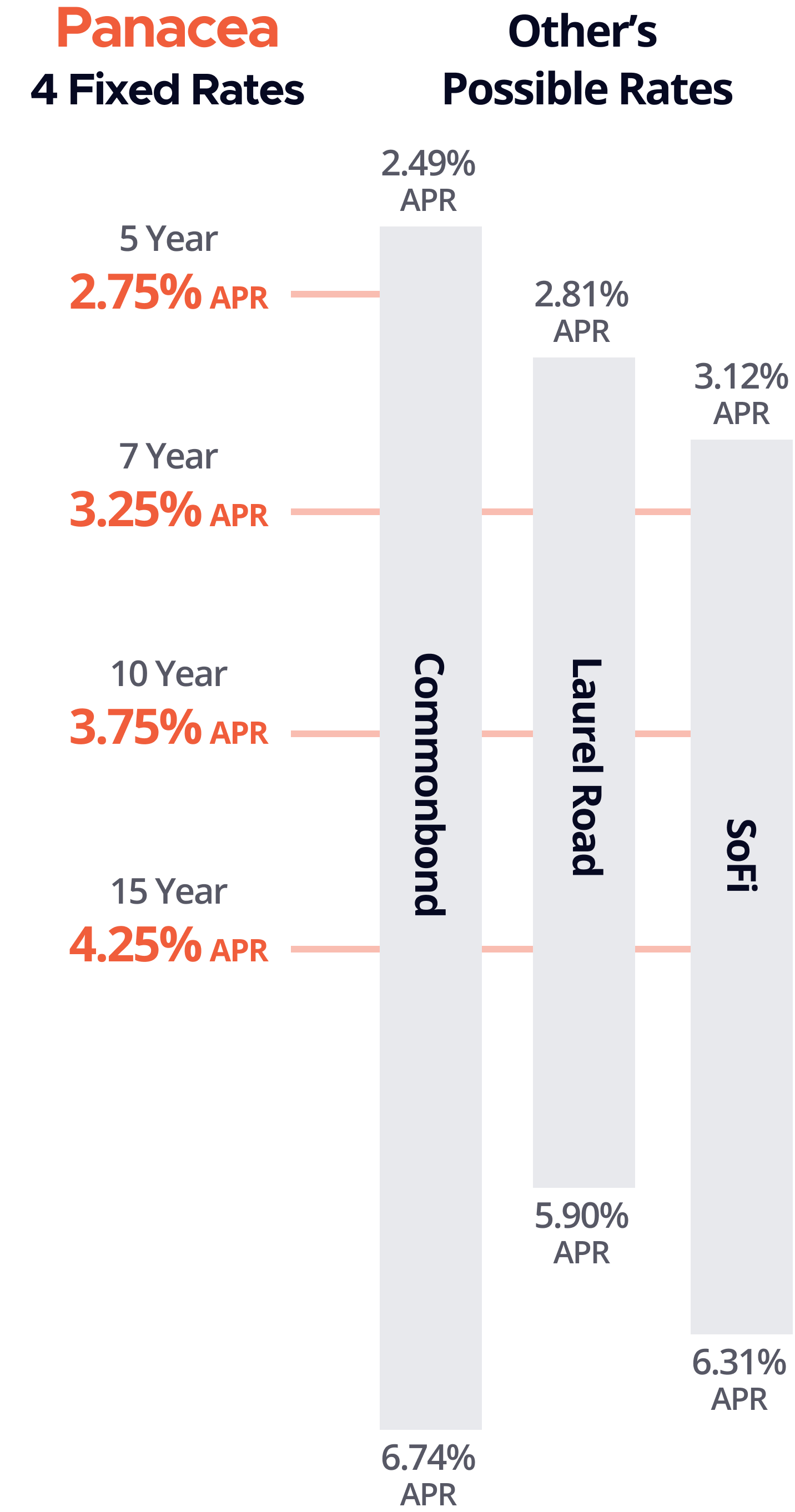 Panacea's transparent, fixed rates against the unknown rates of the competition