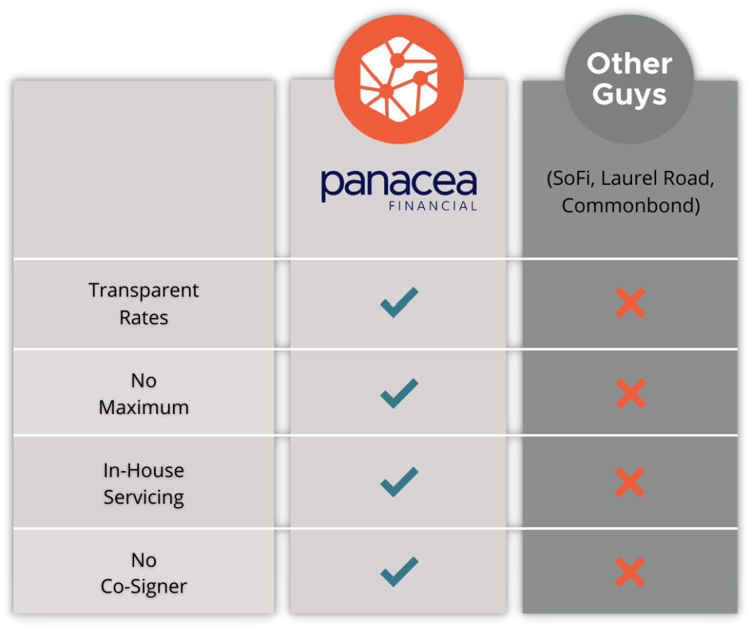 This a graphic comparing Panacea to its competitors.