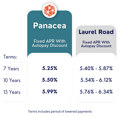 panacea student loan in-training rates