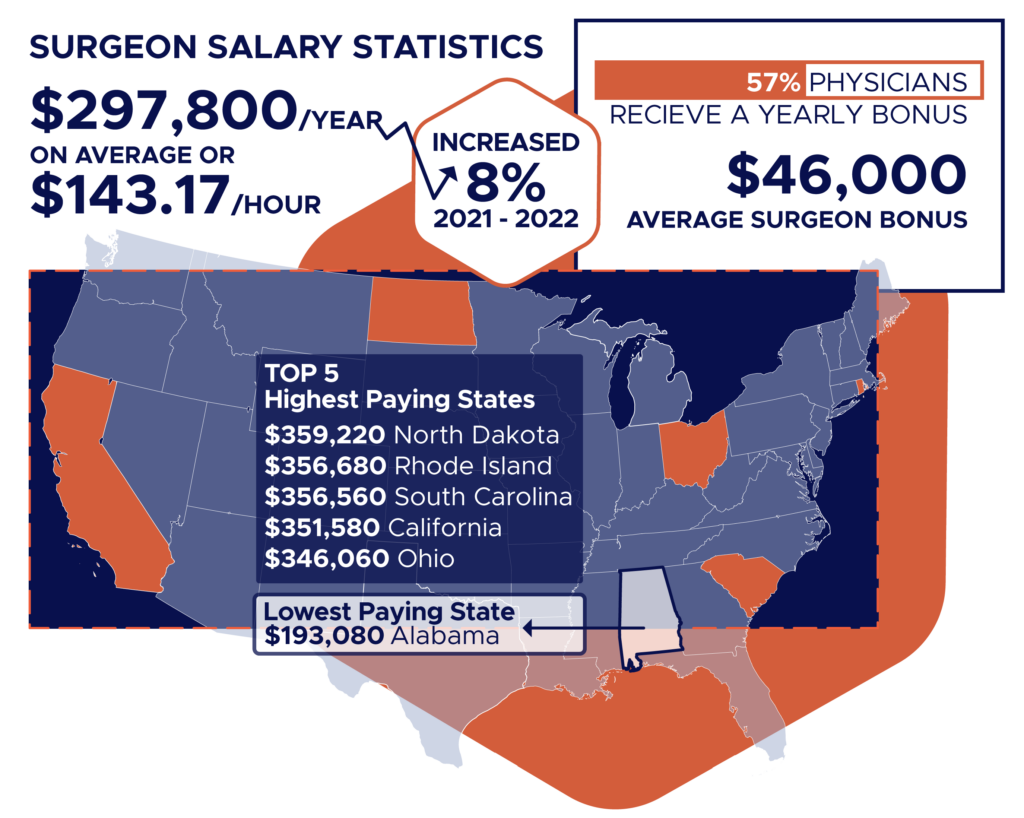 average surgeon salary, surgeon salary by state