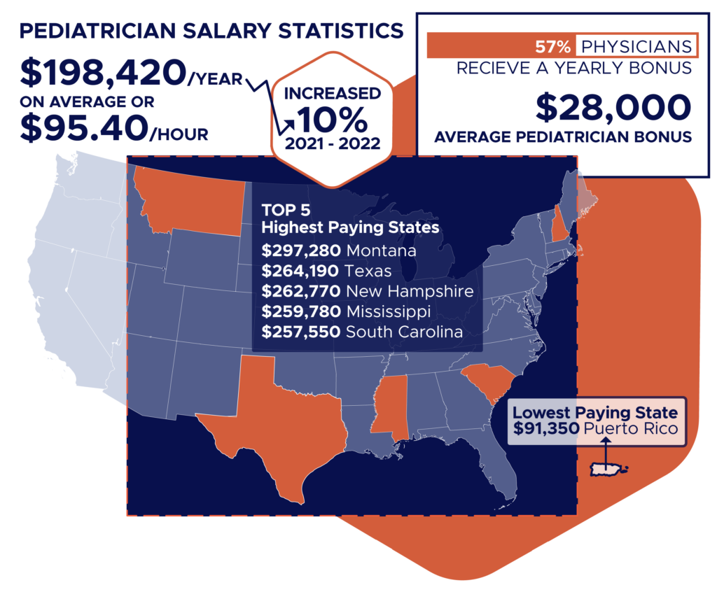 average pediatrician salary, pediatrician salary by state