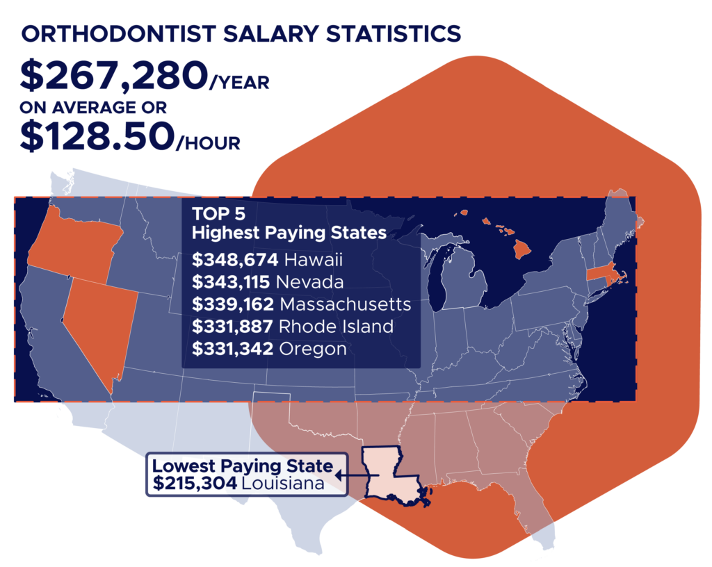 average orthodontist salary, orthodontist salary by state