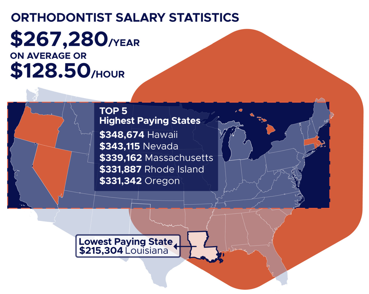 What is the Average Orthodontist Salary?