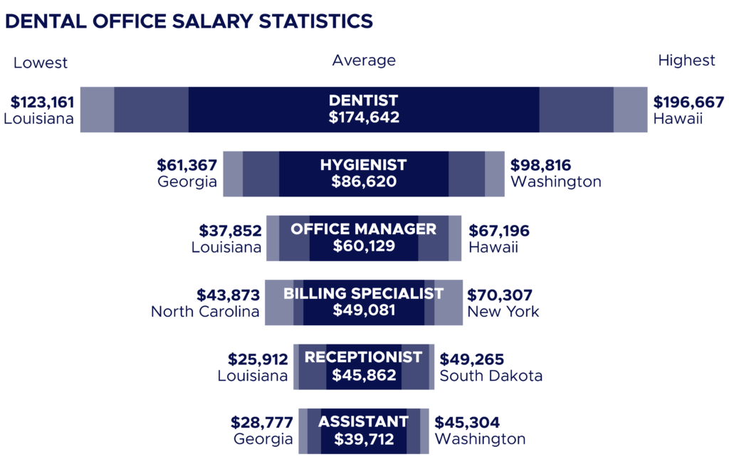 average dentist salary by state, average hygienist salary by state, average office manager salary by state, average billing specialist salary by state, average receptionist salary by state, average dental assistant salary by state