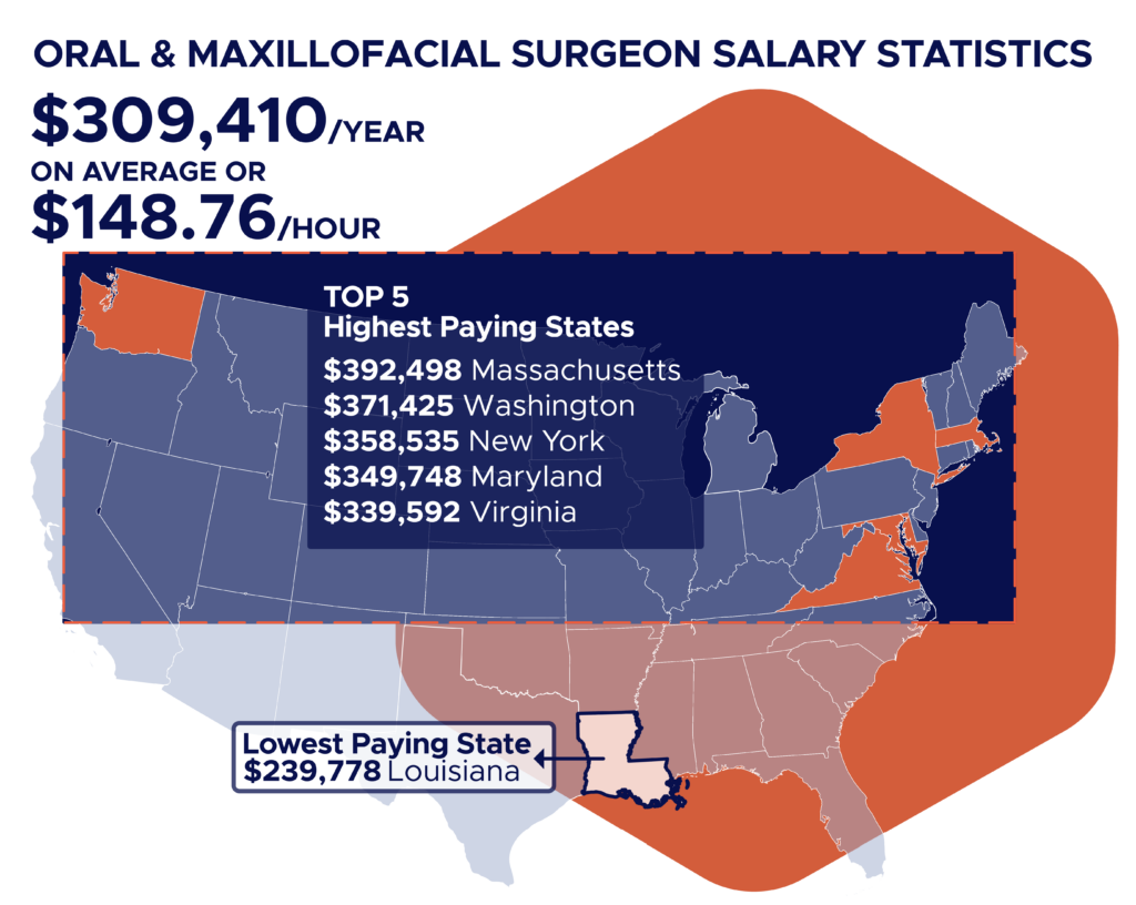 average oral and maxillofacial surgeon salary by state