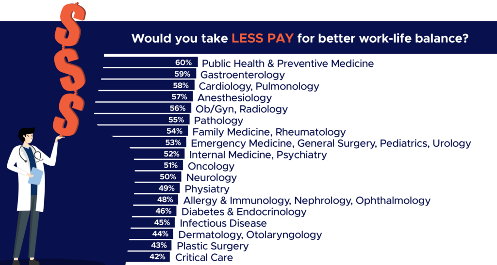 Would doctors take less pay for better work-life balance?