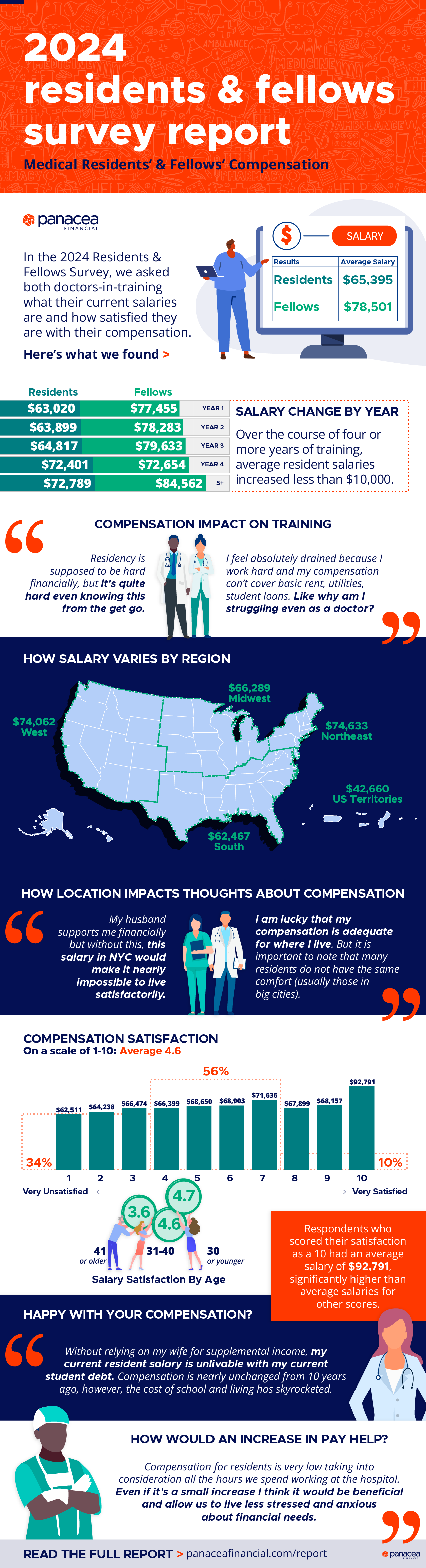 Infographic: 2024 Residents & Fellows Survey Report Medical Residents’ & Fellows’ Compensation