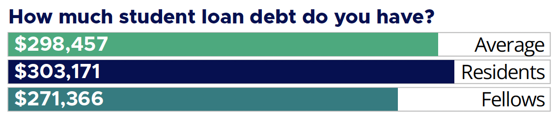 How much student loan debt?
