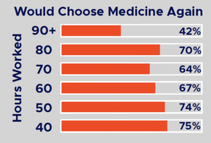 Would choose medicine again by number of hours worked