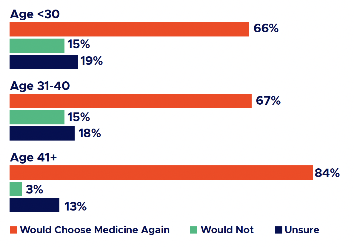Percentage that would choose medicine again