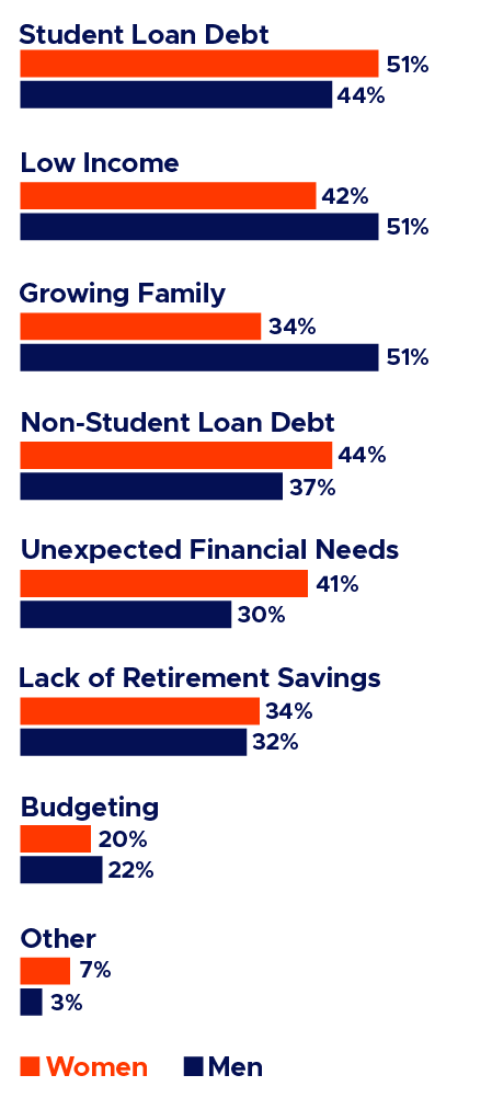 Financial Stress for residents and fellows