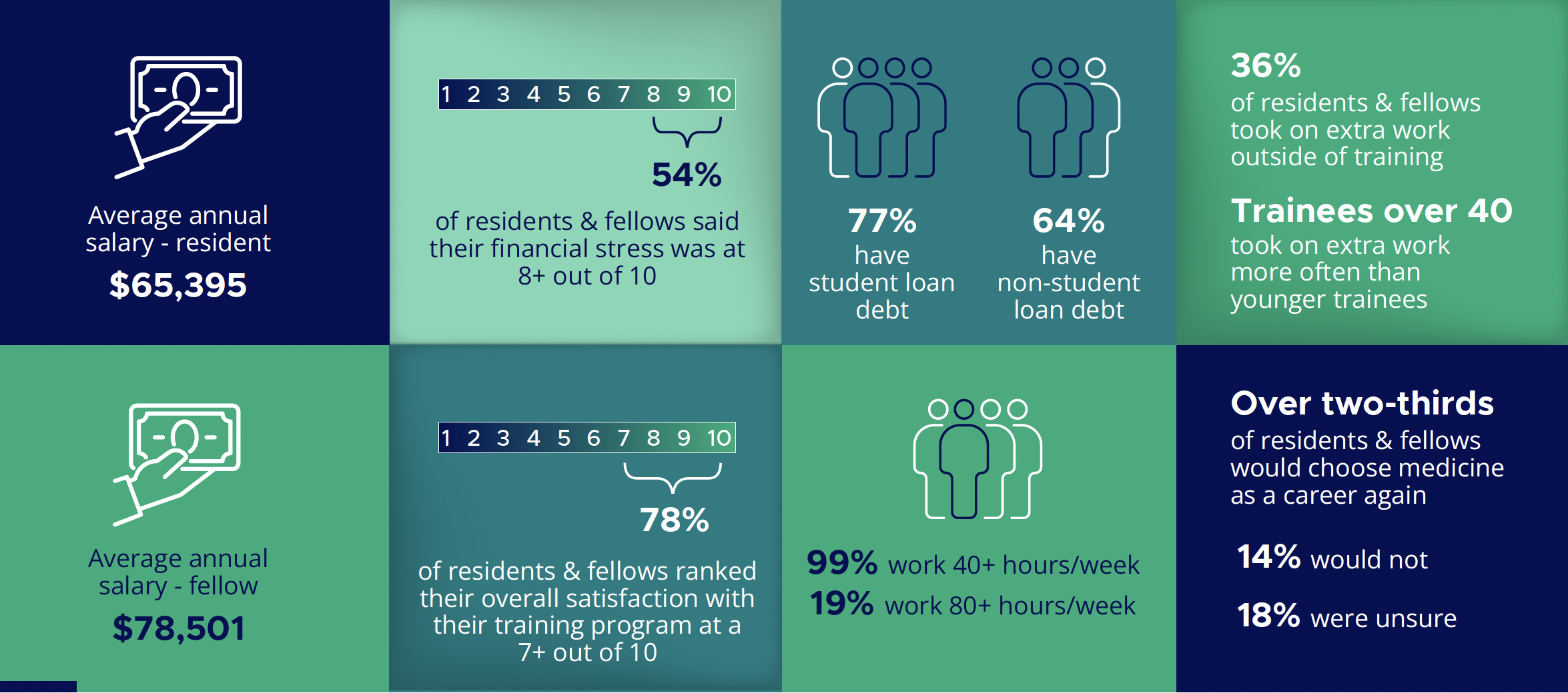 Key findings in 2024 Residents and Fellows Survey Report