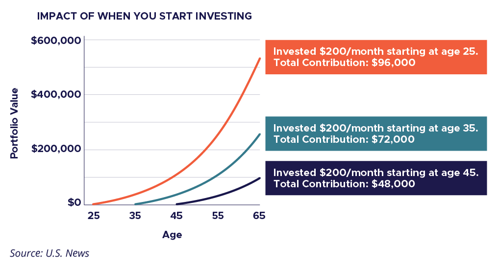 The impact of when you start investing