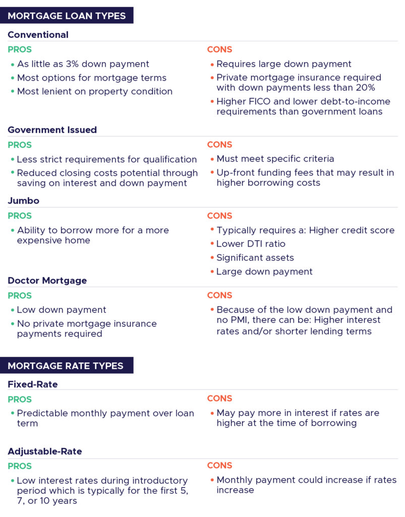 Mortgage loan types