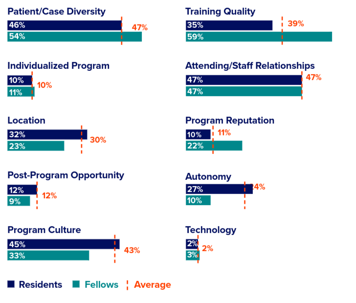 Best parts of residency and fellowship