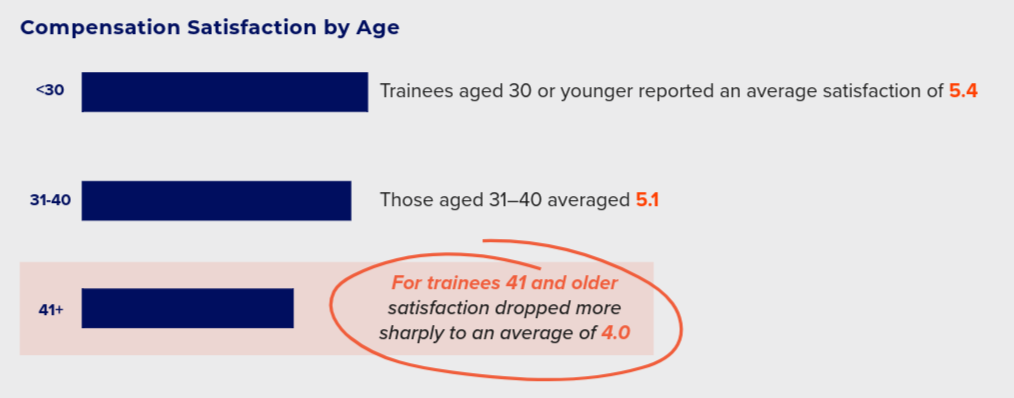 Compensation satisfaction by age