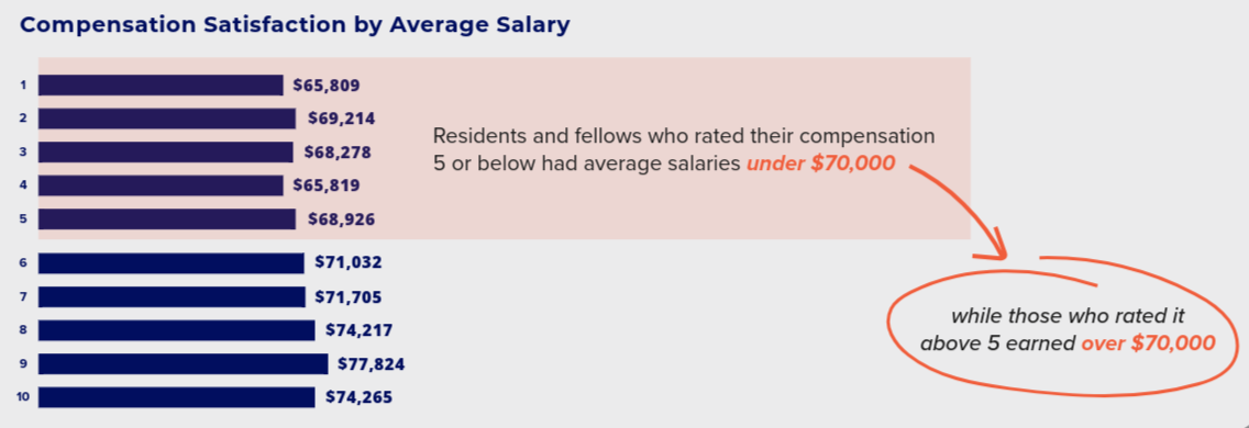 Compensation satisfaction by salary