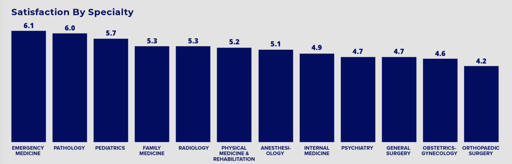 Compensation satisfaction by specialty