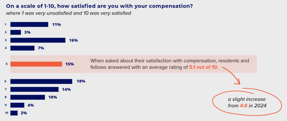 How satisfied are you with your compensation?
