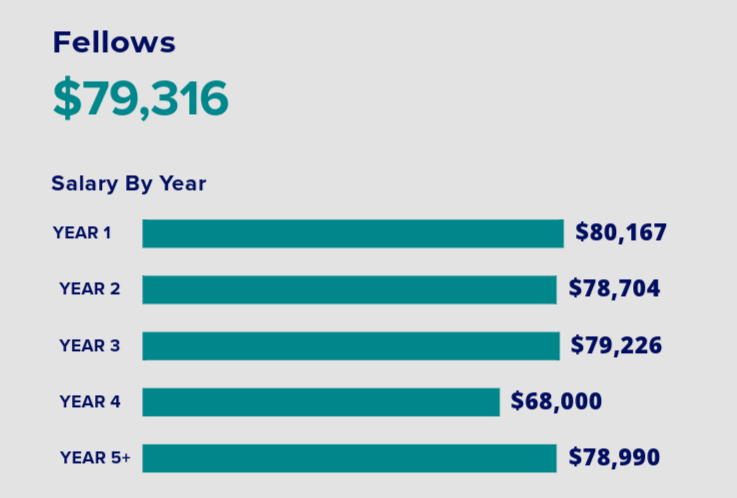 Fellows salary