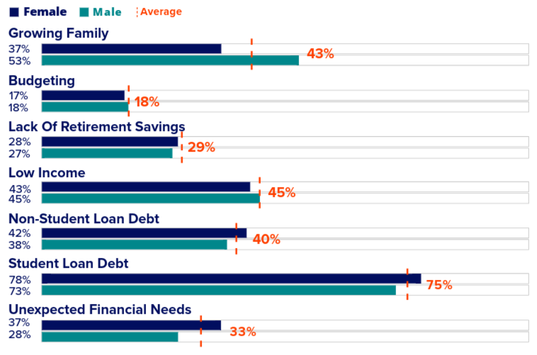 Financial stress by gender