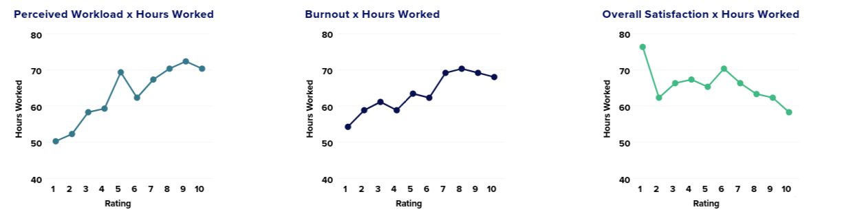 Hours worked, workload, burnout, satisfaction