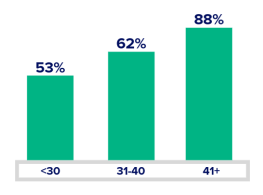 Other debt by age