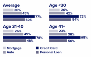 Other debt by type and age