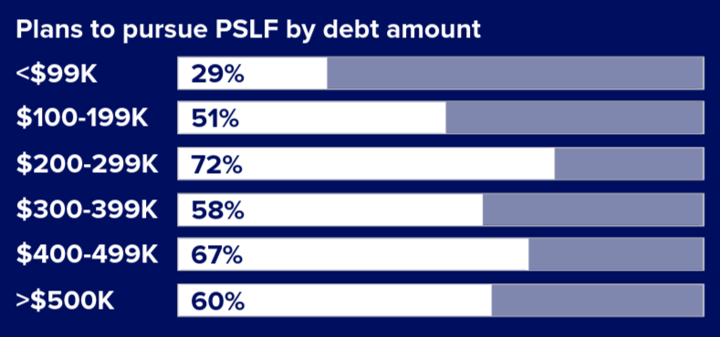 Plans to pursue PSLF