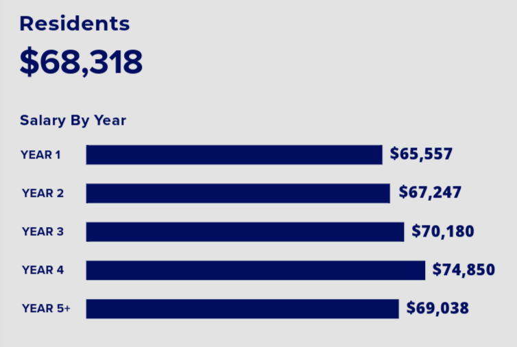 Residents salary