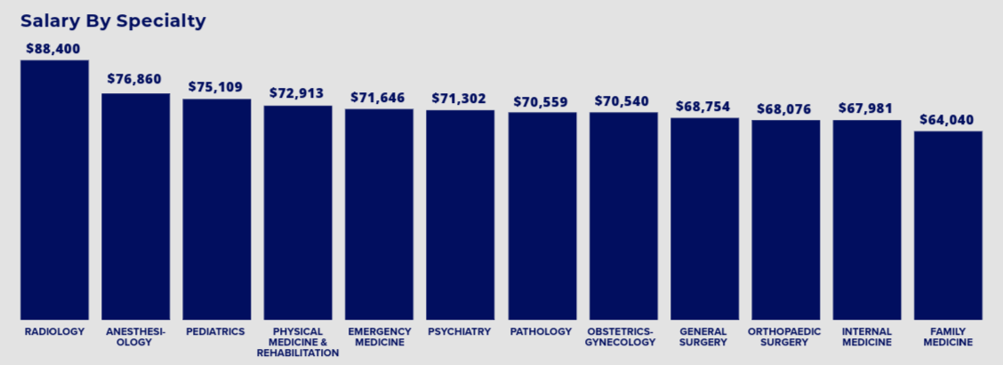 Salary by specialty