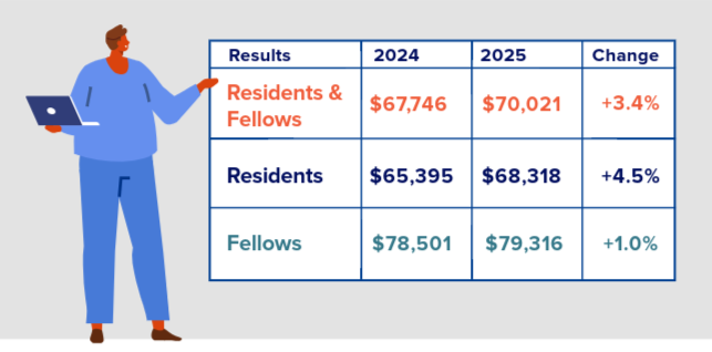 Resident and fellow salary