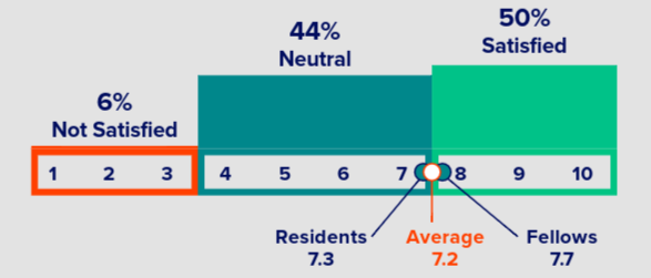 Resident/Fellows Satisfaction