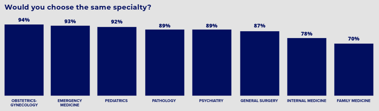 Career choice by specialty
