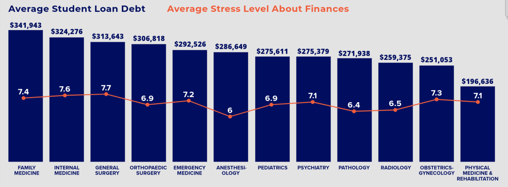 Student loan by specialty