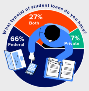 Student loan debt by type