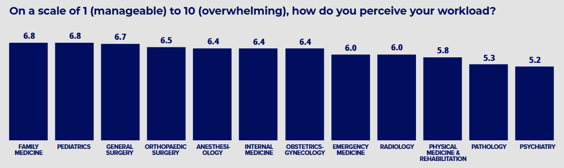 Workload by specialty