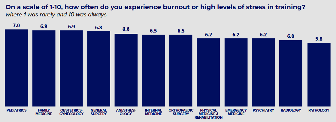 Burnout by specialty