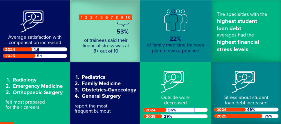 Key Findings from the 2025 Residents & Fellows Survey Report