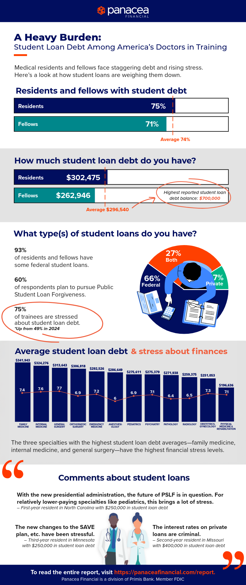 A Heavy Burden: Student Loan Debt Among America’s Doctors in Training